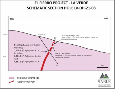 Figure 3. Schematic cross-section along drillhole LV-DH-21-08 showing the reported intercepts (CNW Group/Sable Resources Ltd.)