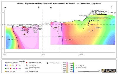 Figure 2: Parallel Longitudinal Sections- Looking West  - La Colorada and Yecora - San Juan Veins (CNW Group/GR Silver Mining Ltd.)