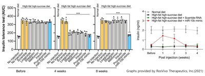 Insulin resistance and secretion changes after injection of the new drug miRNA