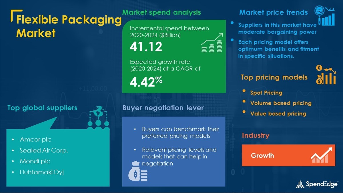Flexible Packaging: Sourcing and Procurement Report| Evolving Opportunities and New Market Possibilities - Vimarsana News