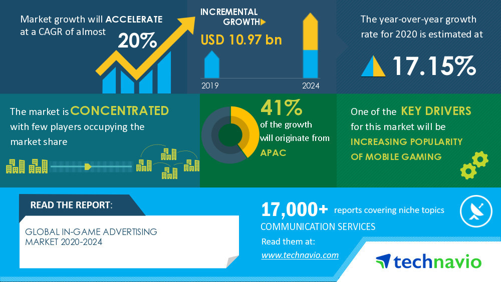Technavio has announced its latest market research report titled In-Game Advertising Market by Platform and Geography - Forecast and Analysis 2020-2024