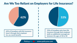 Life Insurance Through Work Benefits: Does it Provide a False Sense of Security?