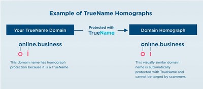 Example of TrueName Homographs