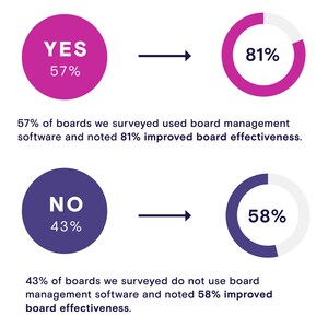 OnBoard Releases Results from First Annual Board Effectiveness Survey