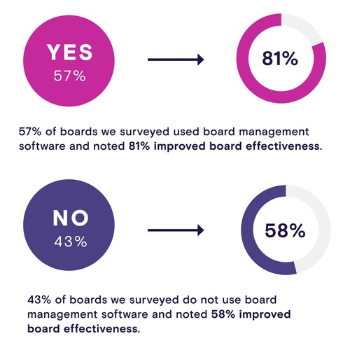 Results from the first annual Board Effectiveness survey, show that between March 2020 and March 2021, boards became more effective, more collaborative, and spent more time on vital strategic issues than before the pandemic – and that the shift to digital board meetings was a primary facilitator of these outcomes.