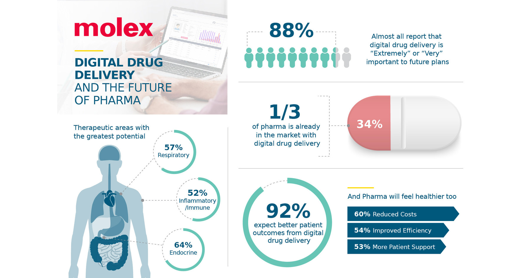 Molex Announces Global Survey Results on Digital Health and Future of ...