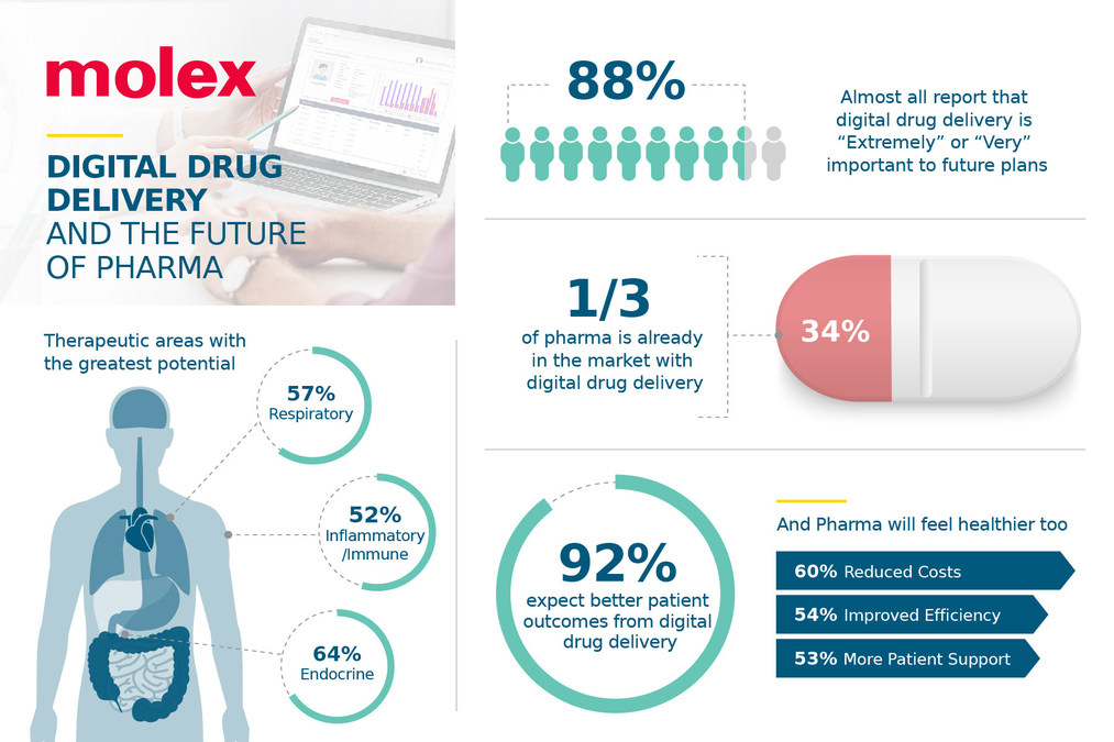 Molex Announces Global Survey Results on Digital Health and Future of Pharma - Vimarsana News