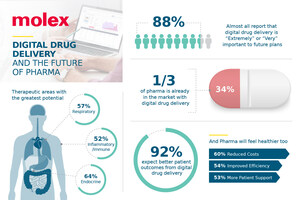 Molex Announces Global Survey Results on Digital Health and Future of Pharma