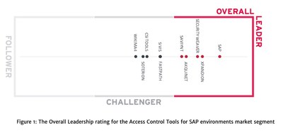 The Overall Leadership Rating for the Access Control Tools for SAP Environments Market Segment