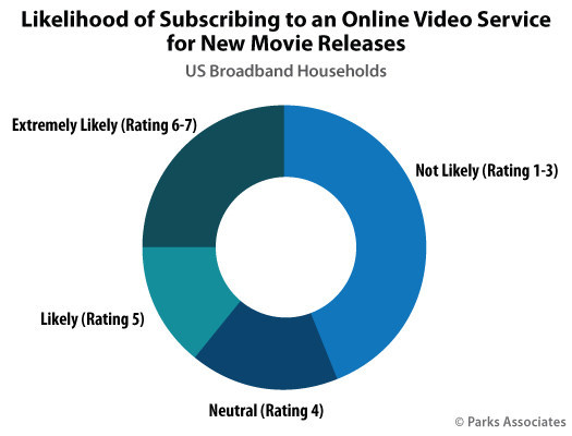 Parks Associates: Likelihood of Subscribing to an Online Video Service for New Movie Releases