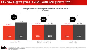 Connected TV is the Driving Force in 2020 Digital Video Advertising Spend