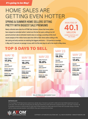 Top 5 Best Days To Sell A Home Occur In May According To New ATTOM Analysis