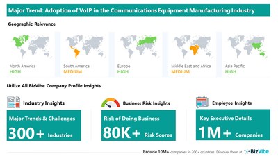 Snapshot of key trend impacting BizVibe's communications equipment manufacturing industry group.