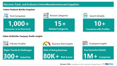Snapshot of BizVibe's cotton supplier profiles and categories.