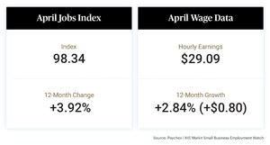 Job Growth Rate in Small Businesses Increases Significantly in April