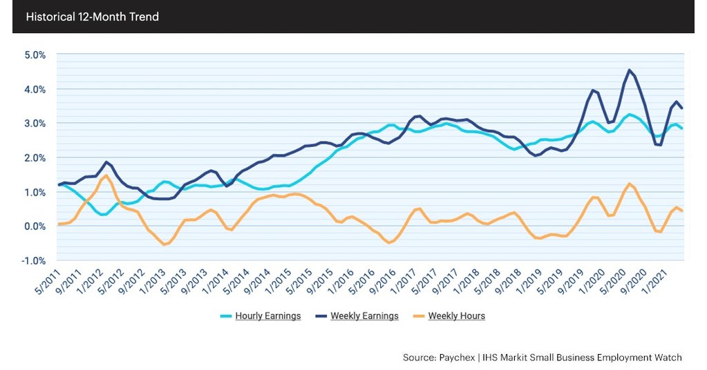 Job Growth Rate in Small Businesses Increases Significantly in April