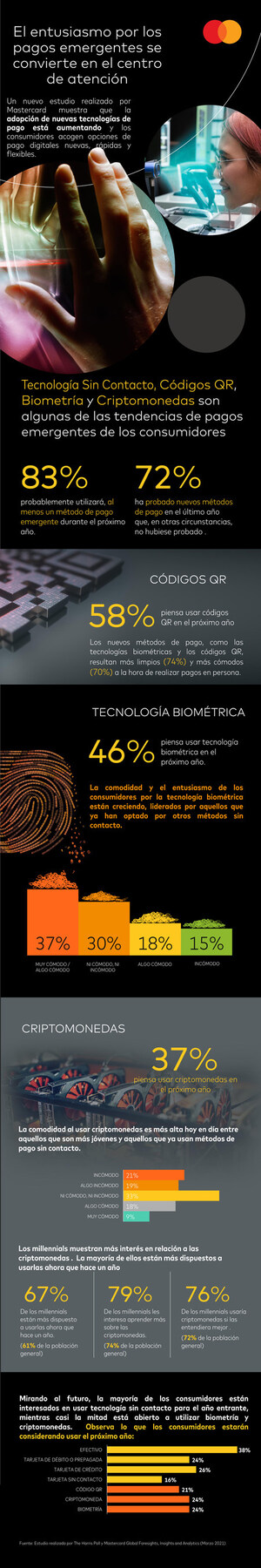 Mastercard New Payments Index: se dispara el apetito de los consumidores por los pagos digitales