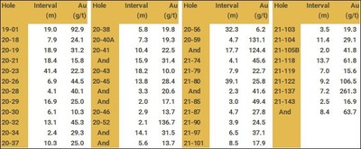 Note: Au g/t x m calculations include all Keats Main intervals for each hole as reported in Table 2. (CNW Group/New Found Gold Corp.)