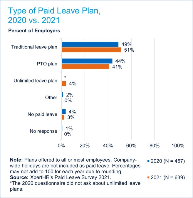 Traditional and PTO Plans Dominate the Paid Leave Landscape, with Unlimited Plans Trailing Far Behind, According to XpertHR's 2021 Paid Leave Survey - Vimarsana News