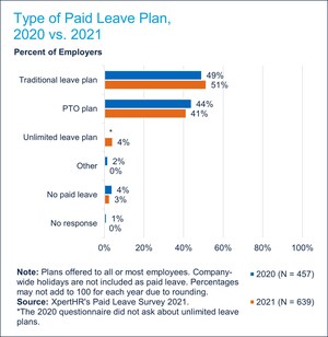 Traditional and PTO Plans Dominate the Paid Leave Landscape, with Unlimited Plans Trailing Far Behind, According to XpertHR's 2021 Paid Leave Survey