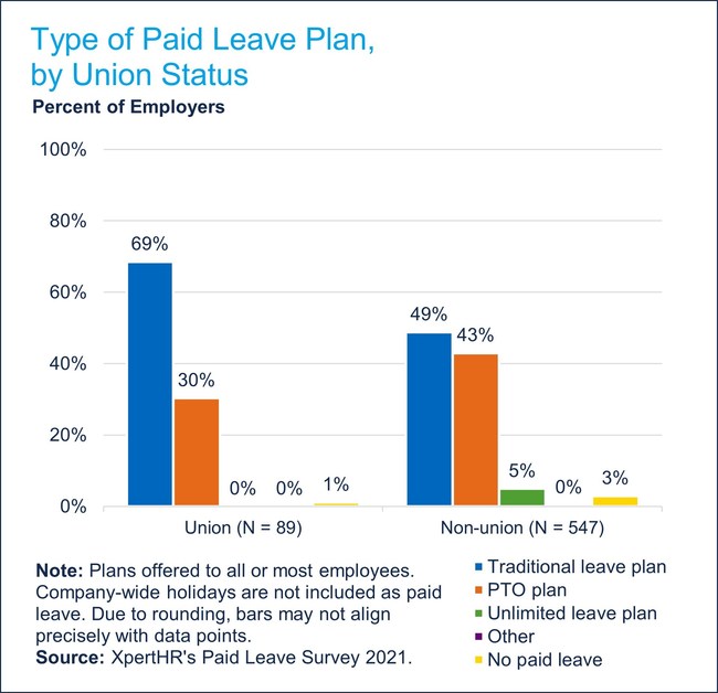 Union employers are more likely to have a traditional paid leave plan than non-union organizations.