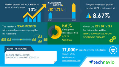Technavio has announced its latest market research report titled Animal Health Diagnostics Market by Type and Geography - Forecast and Analysis 2021-2025