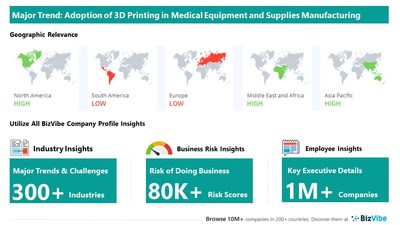 Snapshot of key trend impacting BizVibe's medical equipment and supplies manufacturing industry group.