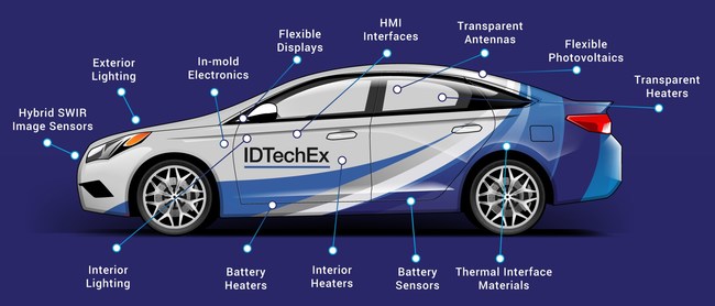 Applications for printed/flexible electronics in vehicle powertrains, interiors and even exteriors.