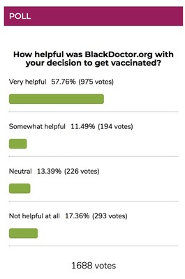 In a recent poll on the BDO website, 57.76% of respondents said that BDO was “very helpful” with their decision to get vaccinated, with another 11.49% saying the site was “somewhat helpful.” That’s over two-thirds of over 1600 respondents saying that BDO helped their decision to get vaccinated.