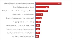 Large family gatherings, travel and returning to restaurants top the list of what Canadians look forward to the most post-pandemic, Scotiabank survey