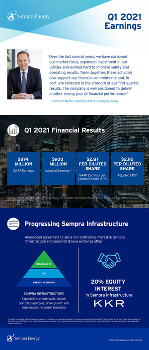 Sempra Energy Reports Strong First-Quarter 2021 Earnings Results