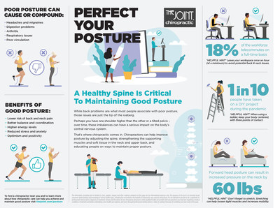 The Joint Chiropractic Promotes National Posture Month in May