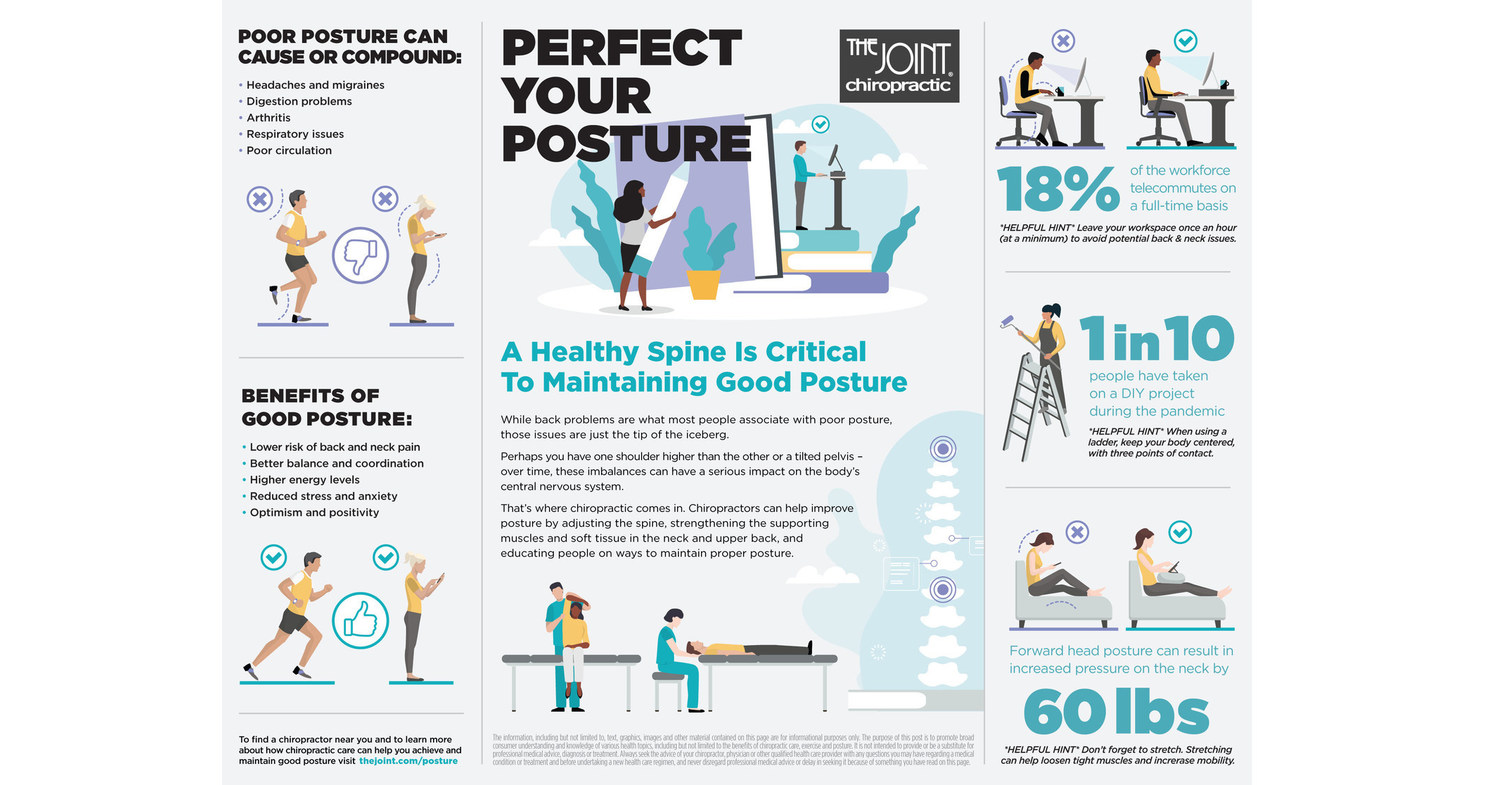 The Joint Chiropractic Promotes National Posture Month in May