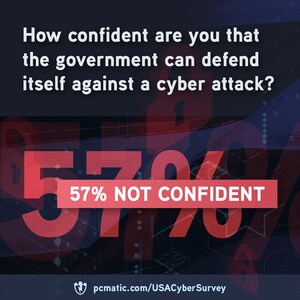 PC Matic Survey Finds Majority of Americans Lack Confidence in U.S. Federal Government's Cybersecurity Preparedness
