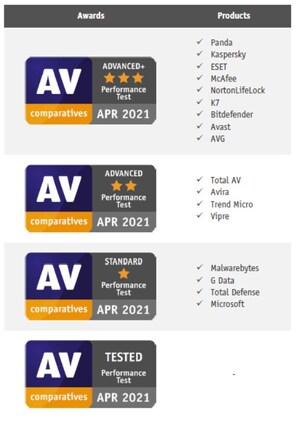 AV-Comparatives Releases Performance Test Report Unveiling the Impact of Security Software on System Performance