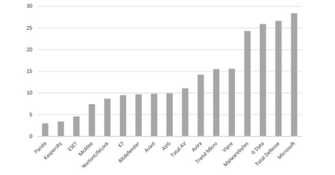 AV-Comparatives Releases Performance Test Report Unveiling the Impact