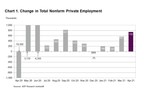 ADP National Employment Report: Private Sector Employment Increased by 742,000 Jobs in April