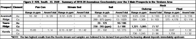 Figure 2 sets out anomalous geochemistry highlights for these prospects. (CNW Group/Kainantu Resources Ltd.)