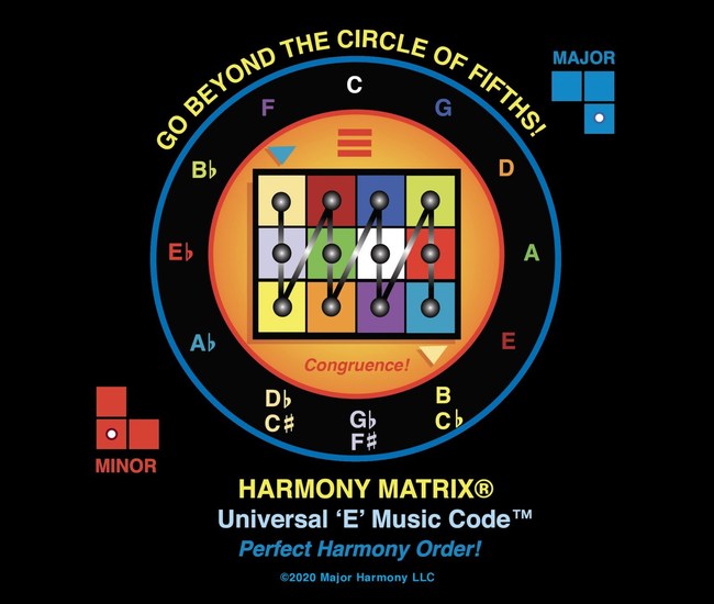 The circle of 5ths is a common music measurement tool. This also is built into the new Harmony Matrix® Reference. The Harmony Matrix® does much more in measuring sounds. It presents a complete Master Organization of Applied Harmony. When the musician learns the "Universal E Music Code" they are able to Speed Harmony™ - Power Reference all the harmony components. See "New Music Mathematics" on www.majorharmony.com