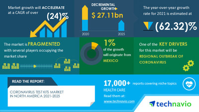 Technavio has announced its latest market research report titled Coronavirus Test Kits Market in North America by End-user and Geography - Forecast and Analysis 2021-2025