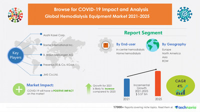 Technavio has announced its latest market research report titled Hemodialysis Equipment Market by End-user and Geography - Forecast and Analysis 2021-2025