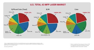 Canon U.S.A. Ranked Number One for Market Share in All United States Laser A3 Multifunction Printer Segments for 2020