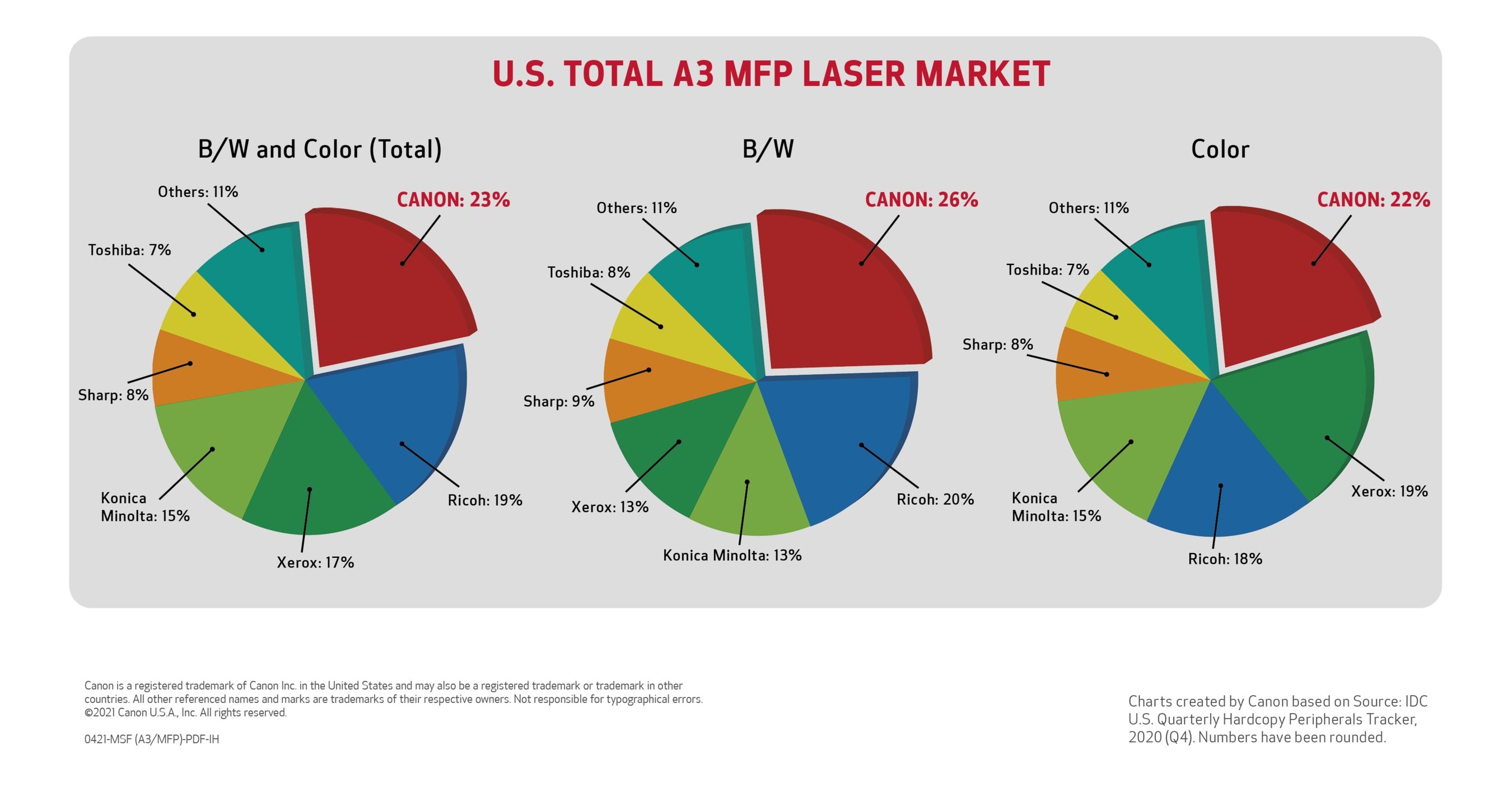 Burma Appel til at være attraktiv Lil Canon U.S.A. Ranked Number One for Market Share in All United States Laser  A3 Multifunction Printer Segments for 2020