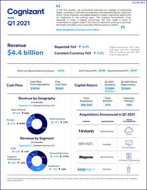 Cognizant Reports First Quarter 2021 Results