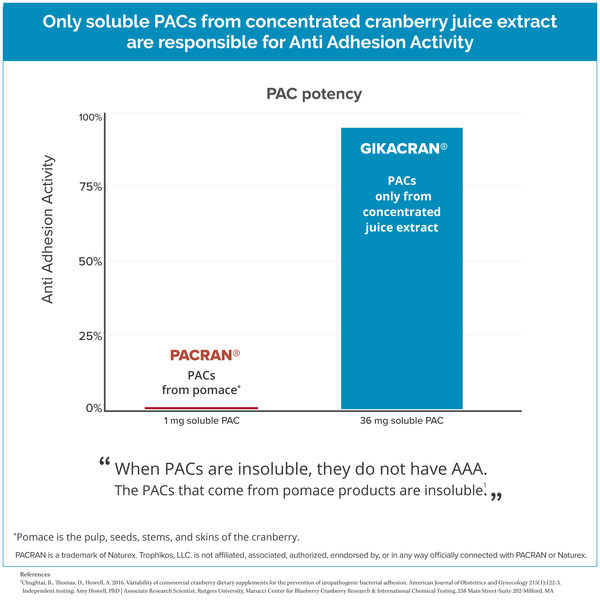 Only soluble PACs from concentrated cranberry juice extract are responsible for Anti Adhesion Activity