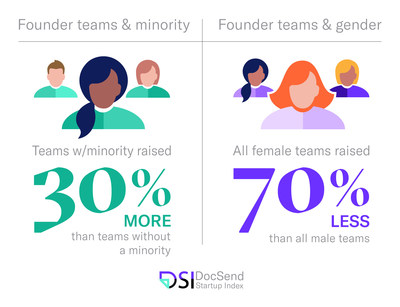 When raising early-stage capital (pre-seed or seed round) in 2020, founder teams with minority members raised <percent>30%</percent> more than teams with no minority members. Yet in the same year, all-female teams raised <percent>70%</percent> less than the amount raised by all-male teams. All-female teams raised on average just <money>$195,000</money> while all-male teams raised an average of <money>$659,529.</money>