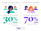 New Report on Funding Divide Shows Progress for Founder Teams with Minorities, Hurdles for All-Female Teams