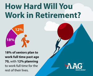 Nearly One in Three Seniors Plan to Work Past 70 or Never Retire, According to AAG Survey