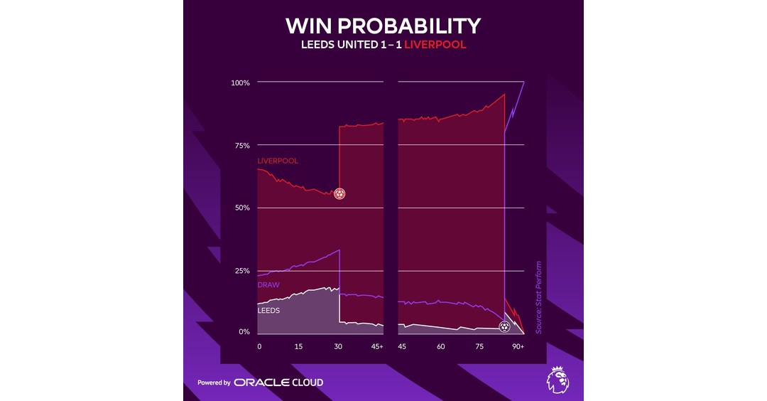 Premier League and Oracle Cloud