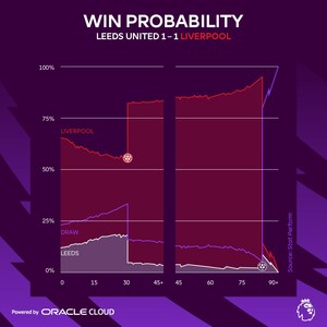 Premier League Selects Oracle Cloud Infrastructure to Power New Advanced Football Analytics